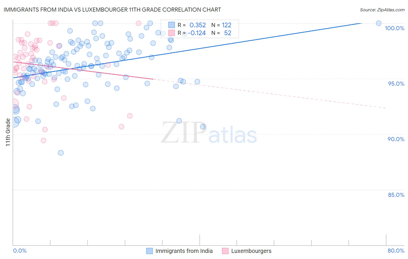 Immigrants from India vs Luxembourger 11th Grade