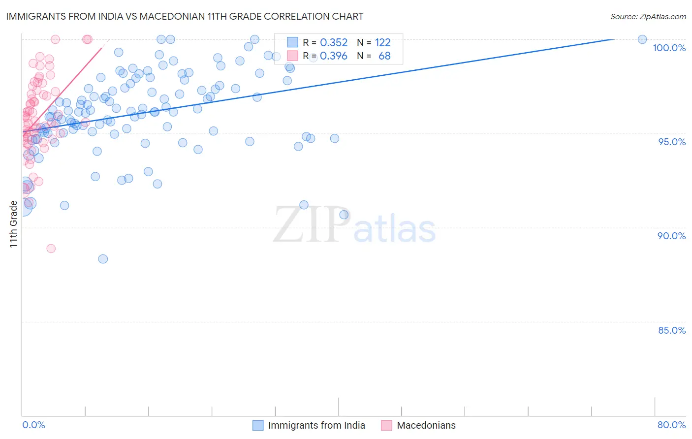 Immigrants from India vs Macedonian 11th Grade