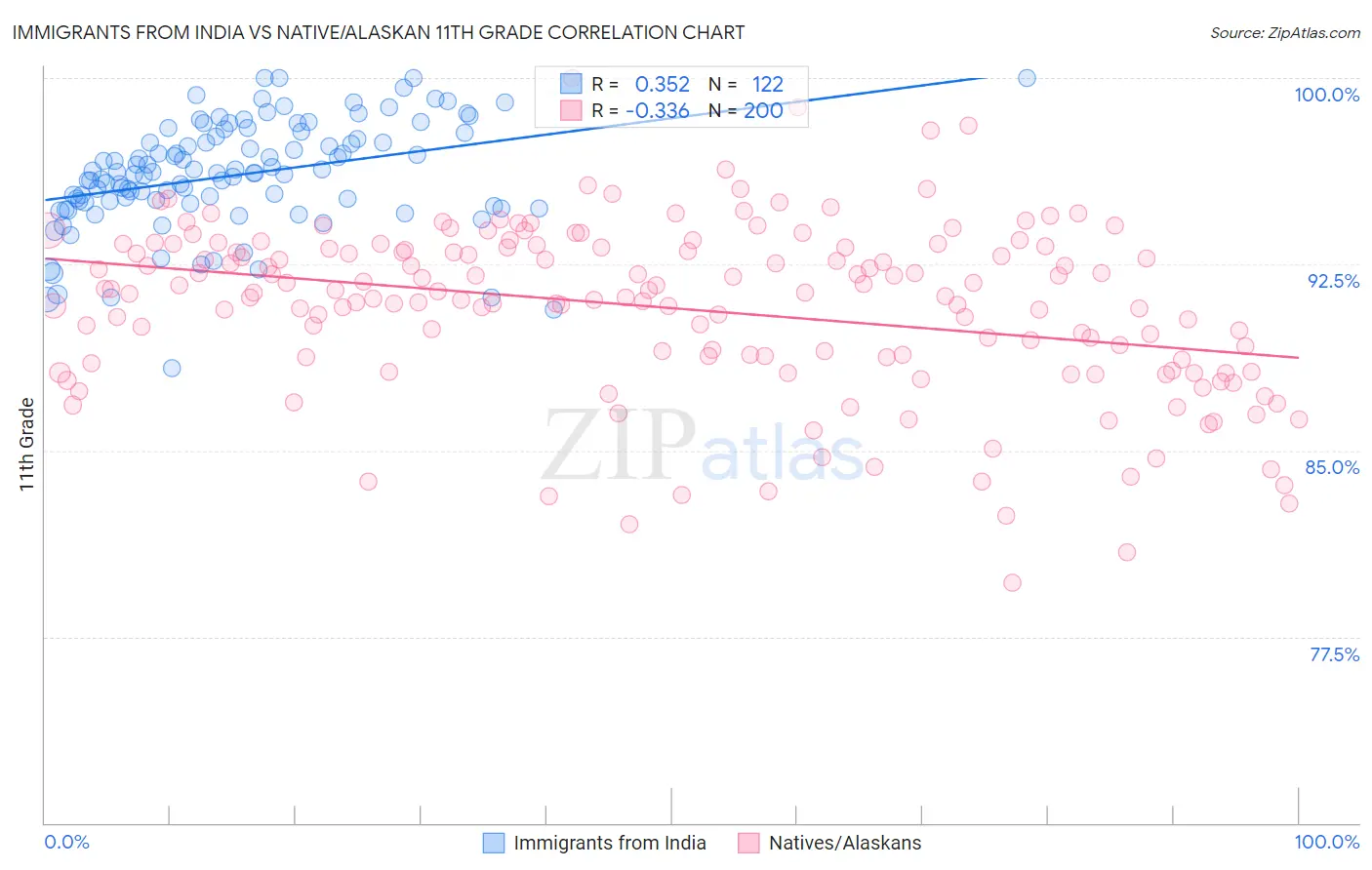 Immigrants from India vs Native/Alaskan 11th Grade
