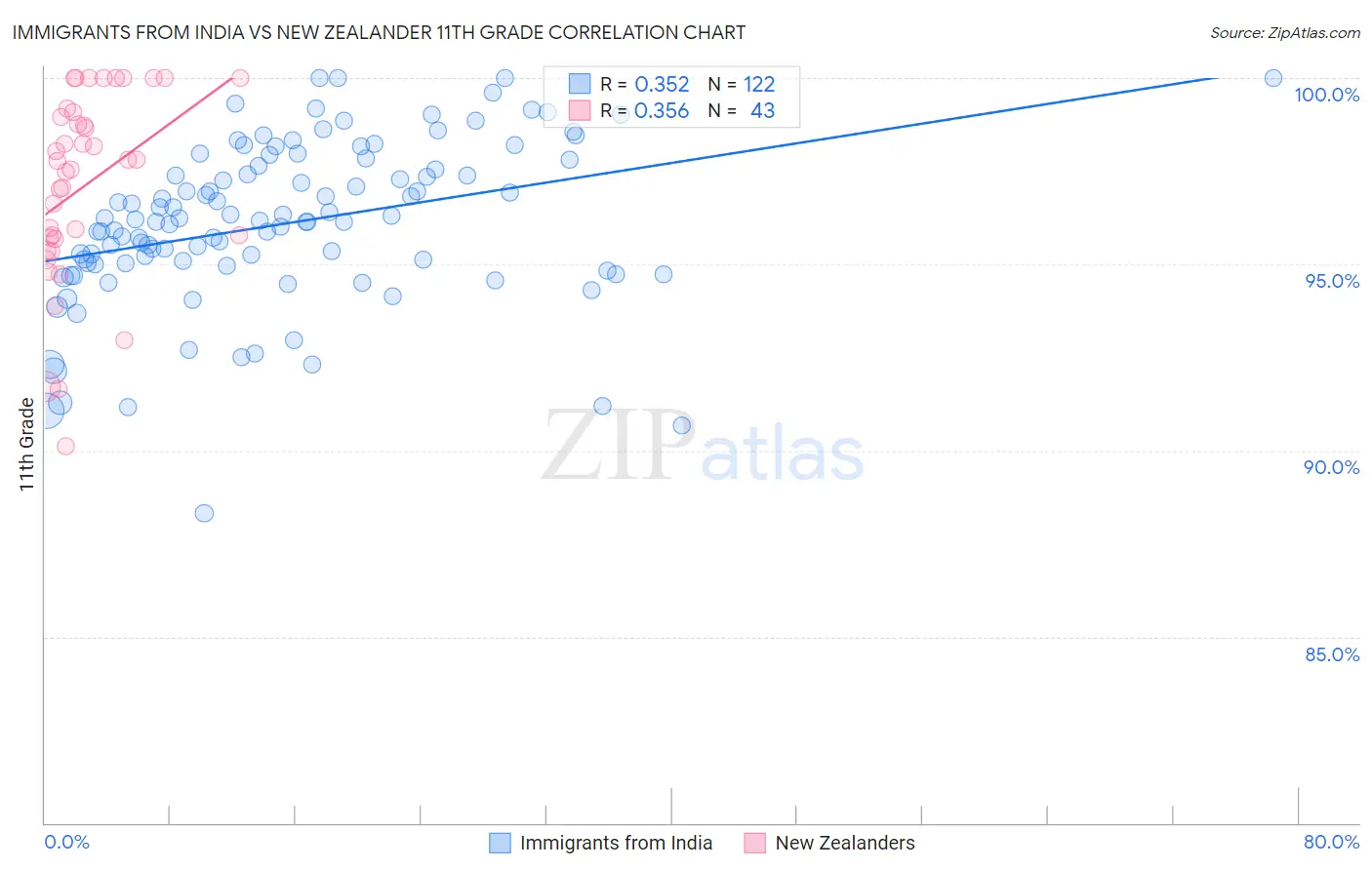 Immigrants from India vs New Zealander 11th Grade