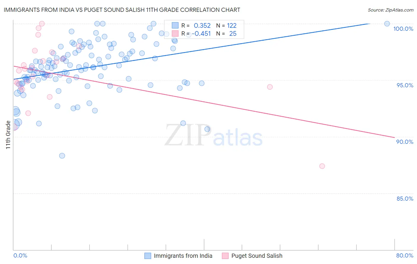 Immigrants from India vs Puget Sound Salish 11th Grade