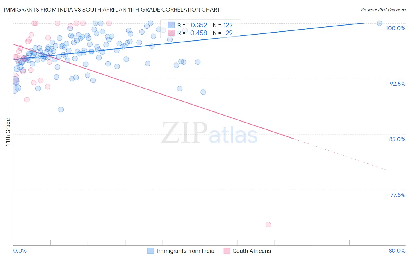 Immigrants from India vs South African 11th Grade
