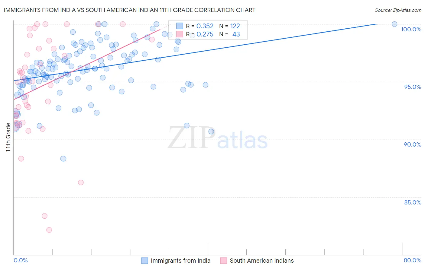 Immigrants from India vs South American Indian 11th Grade