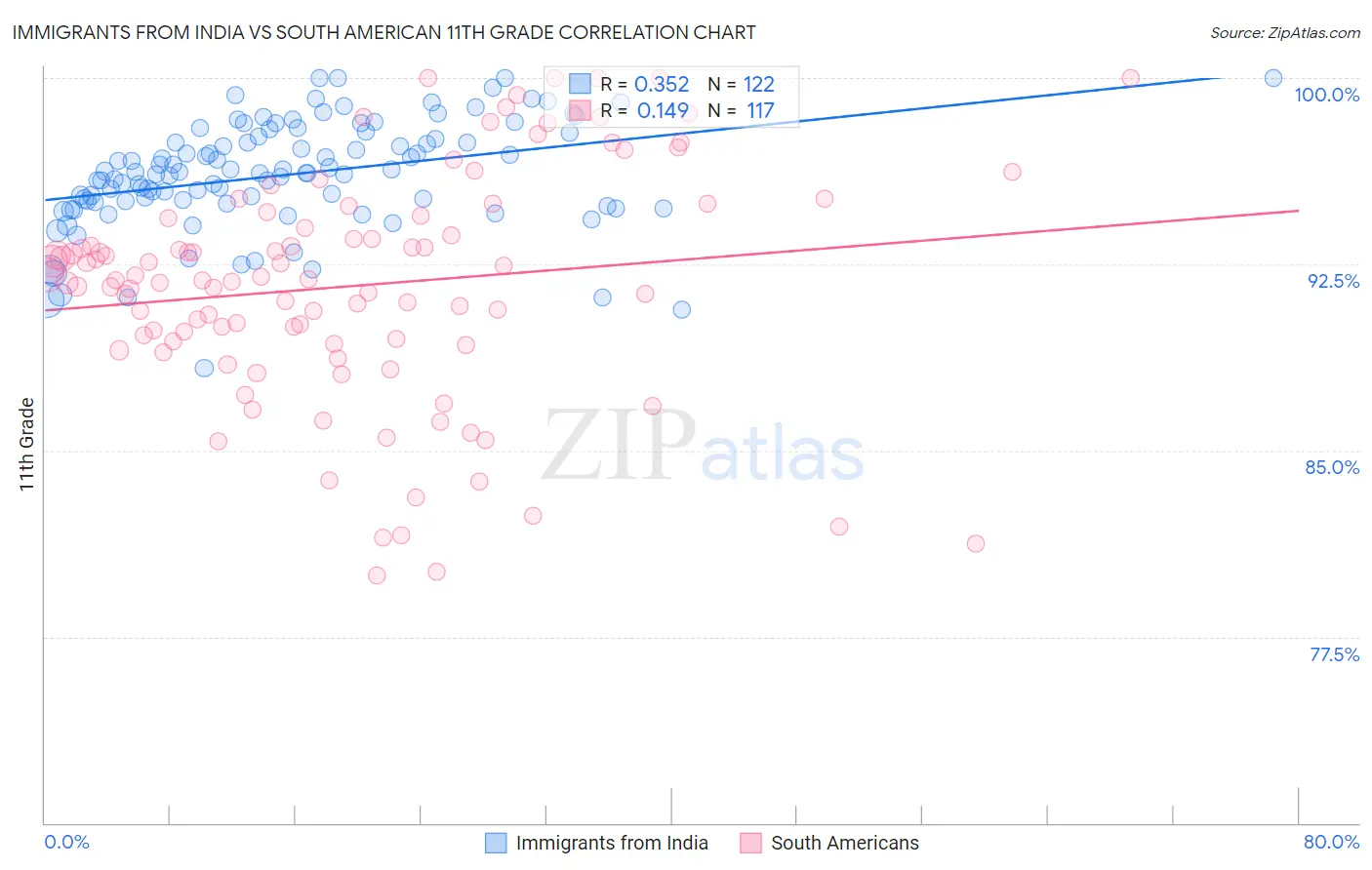 Immigrants from India vs South American 11th Grade