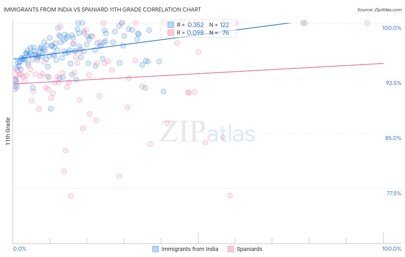 Immigrants from India vs Spaniard 11th Grade