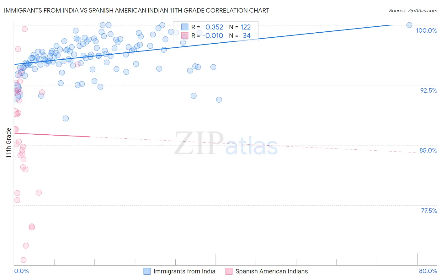 Immigrants from India vs Spanish American Indian 11th Grade