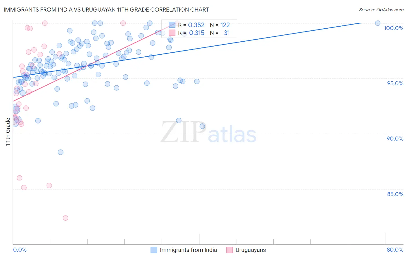 Immigrants from India vs Uruguayan 11th Grade