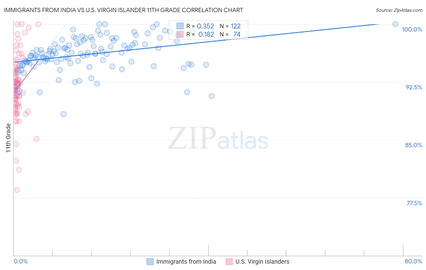 Immigrants from India vs U.S. Virgin Islander 11th Grade