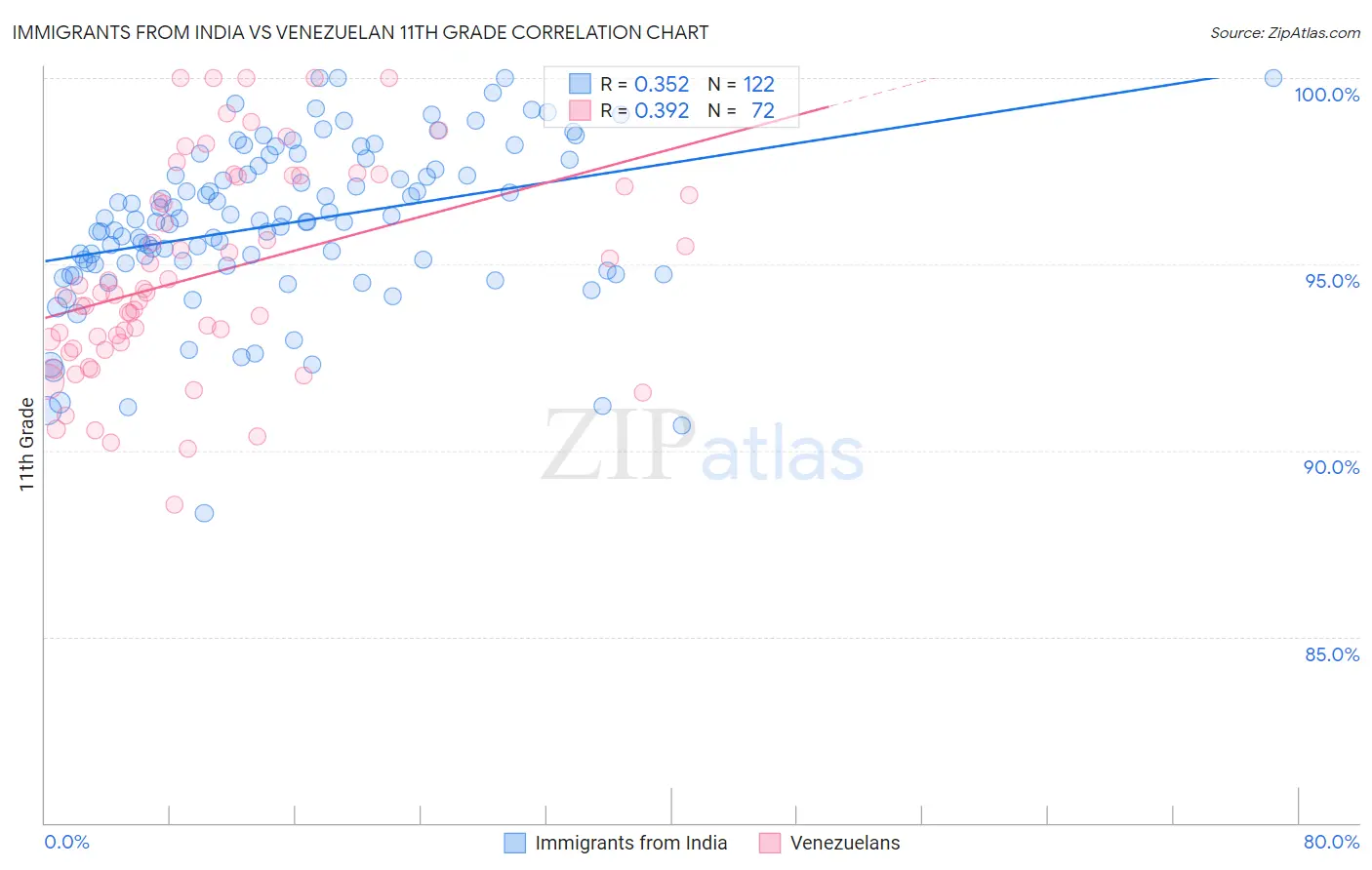 Immigrants from India vs Venezuelan 11th Grade