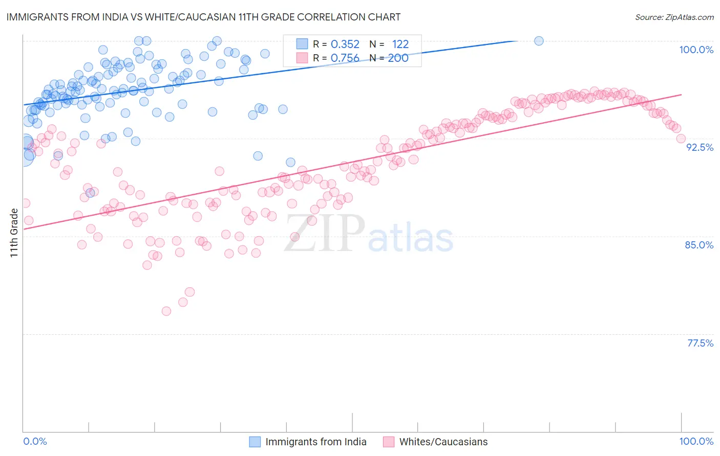 Immigrants from India vs White/Caucasian 11th Grade