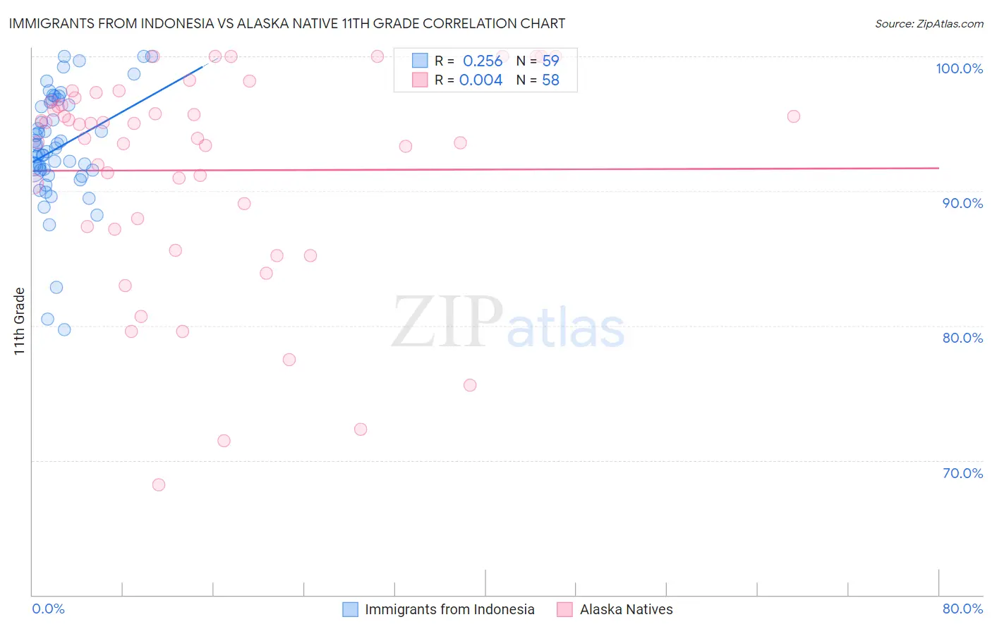 Immigrants from Indonesia vs Alaska Native 11th Grade