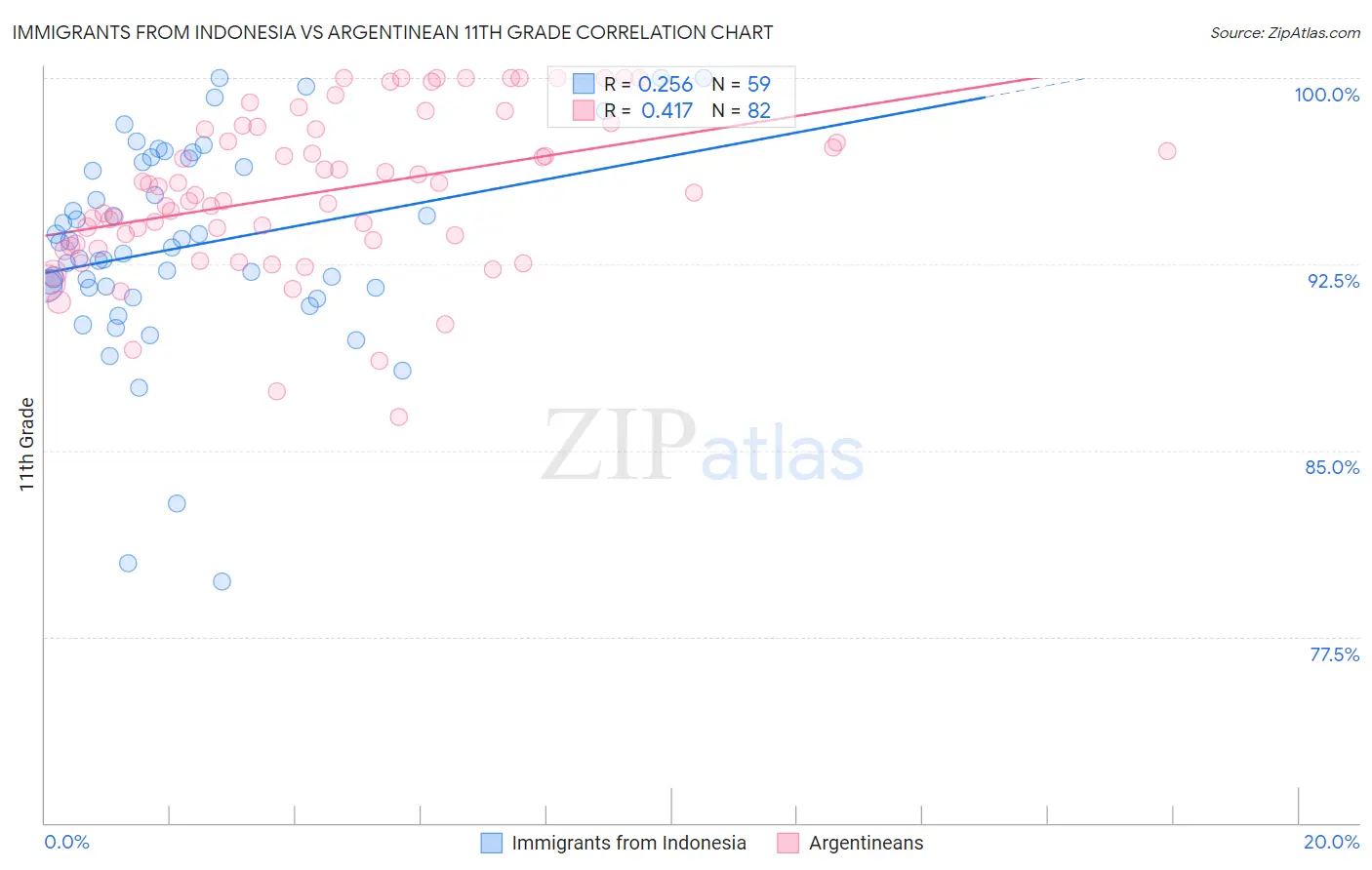 Immigrants from Indonesia vs Argentinean 11th Grade