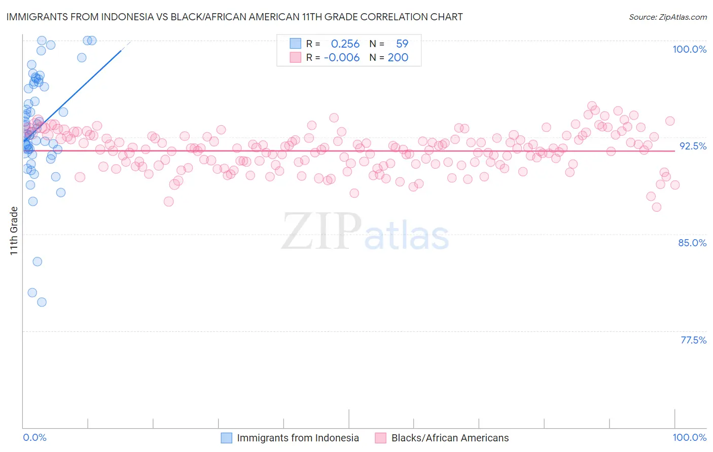 Immigrants from Indonesia vs Black/African American 11th Grade