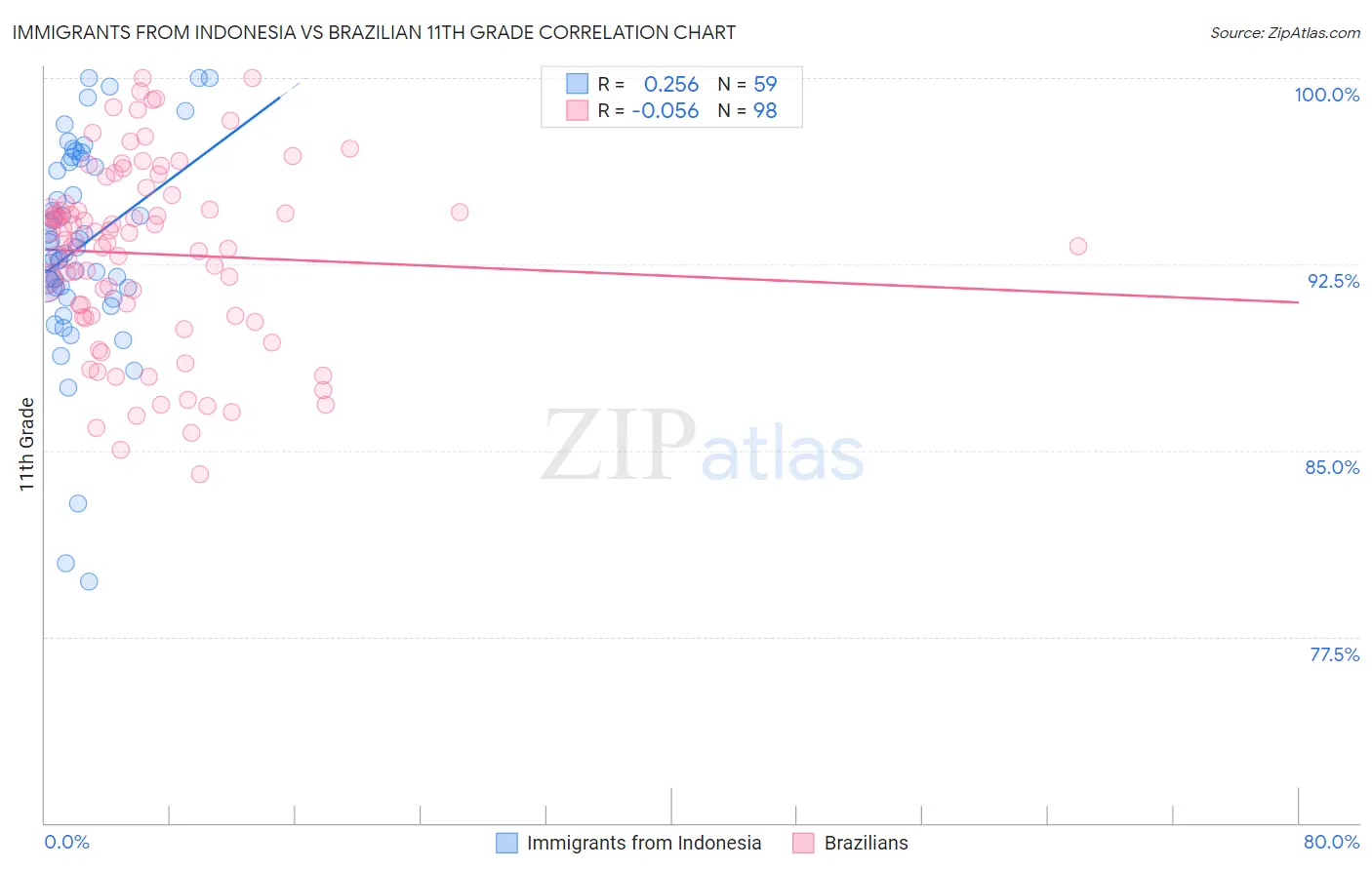 Immigrants from Indonesia vs Brazilian 11th Grade