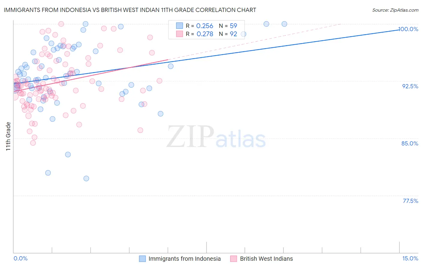 Immigrants from Indonesia vs British West Indian 11th Grade