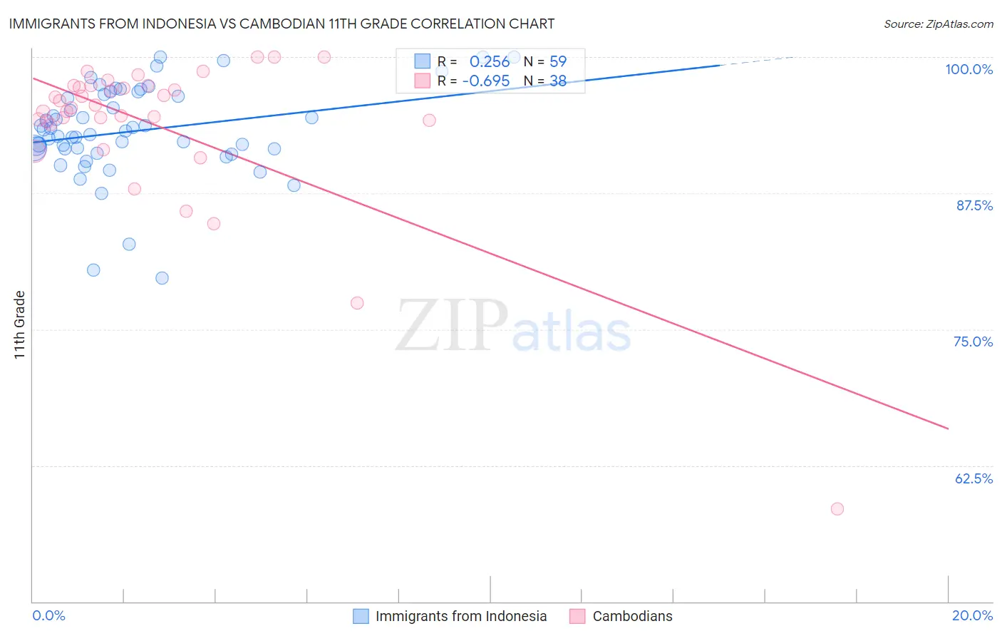 Immigrants from Indonesia vs Cambodian 11th Grade
