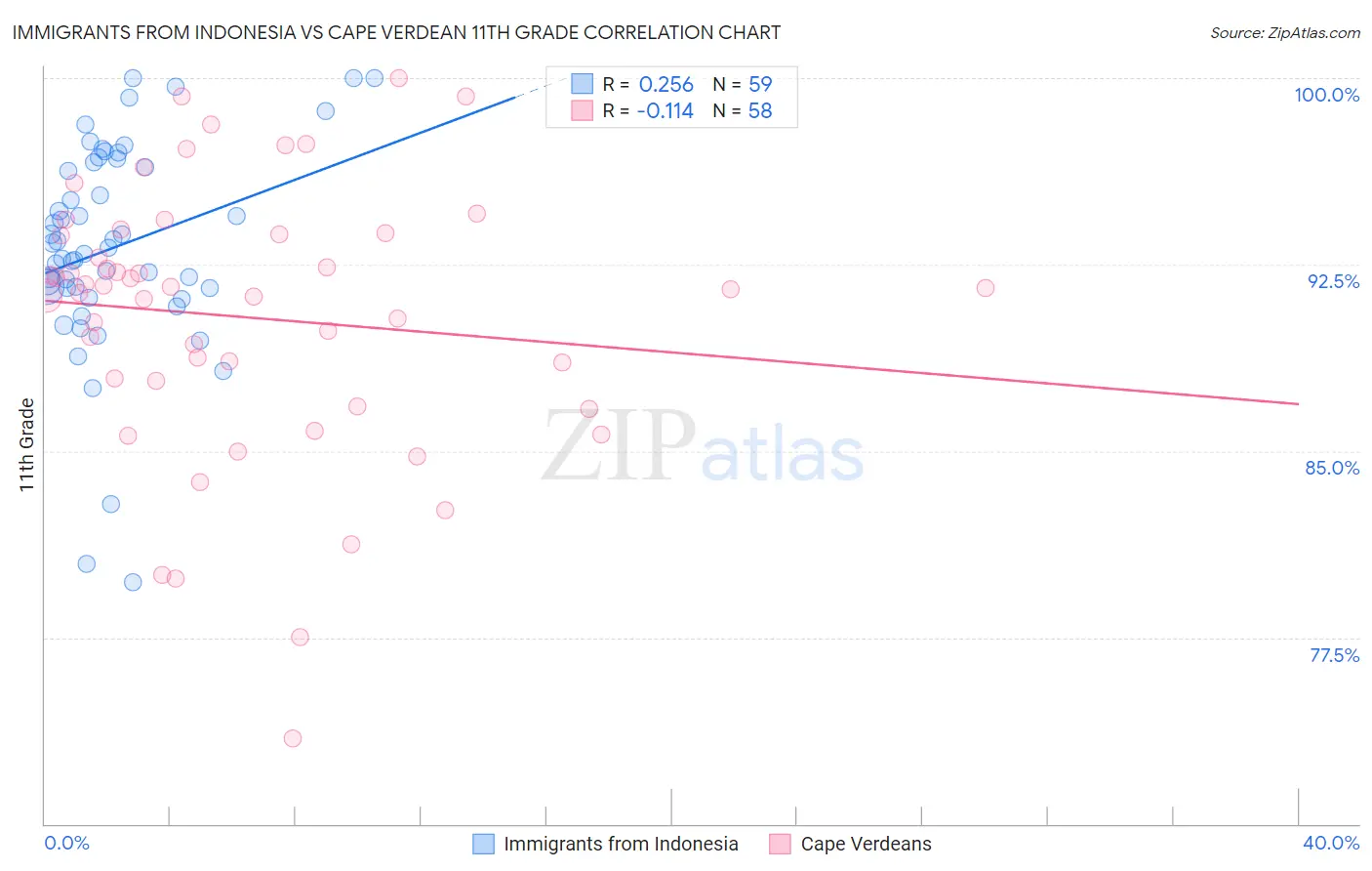 Immigrants from Indonesia vs Cape Verdean 11th Grade