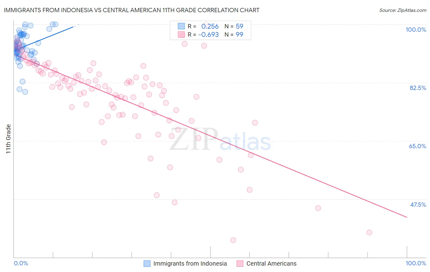 Immigrants from Indonesia vs Central American 11th Grade
