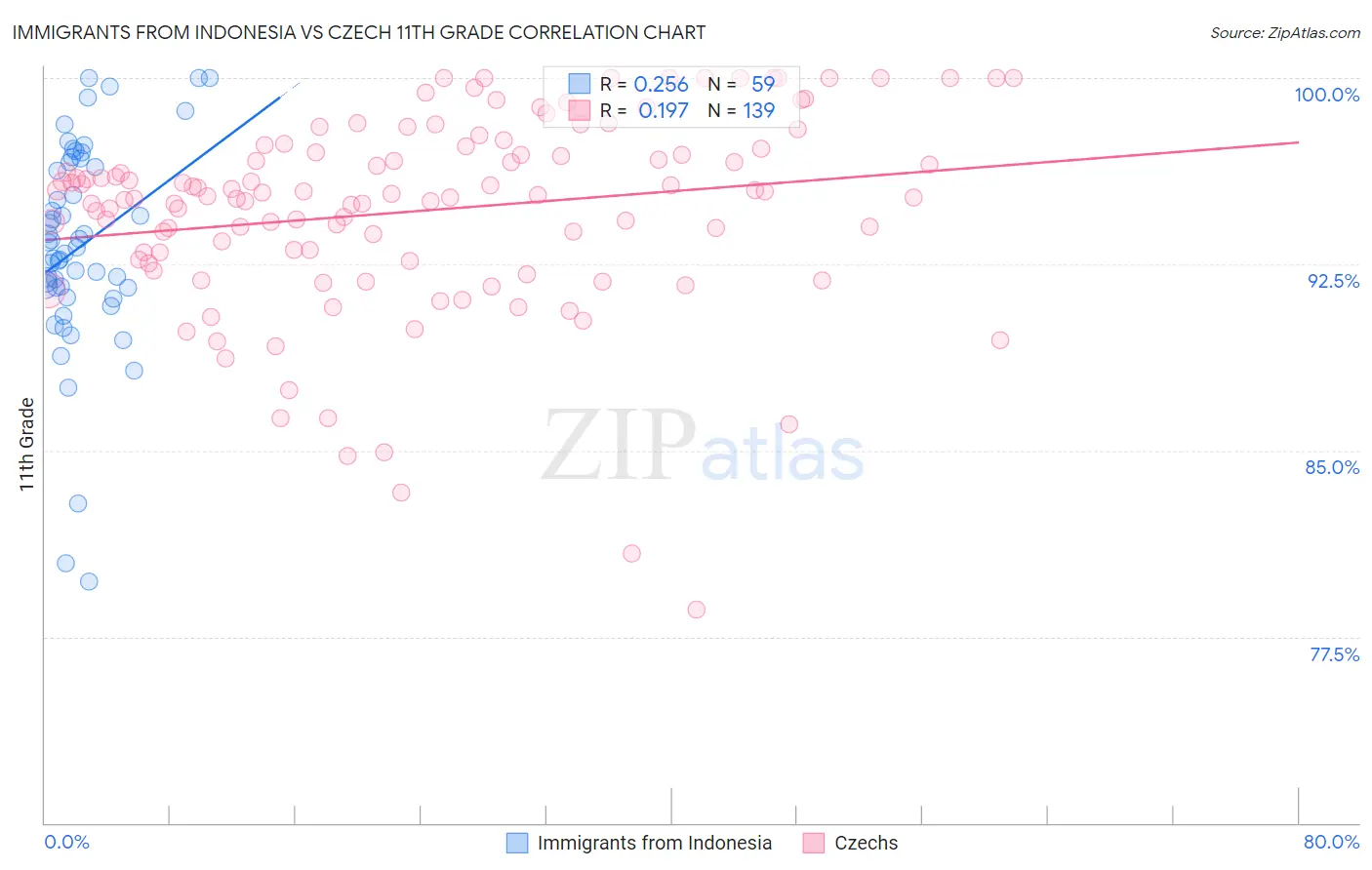 Immigrants from Indonesia vs Czech 11th Grade