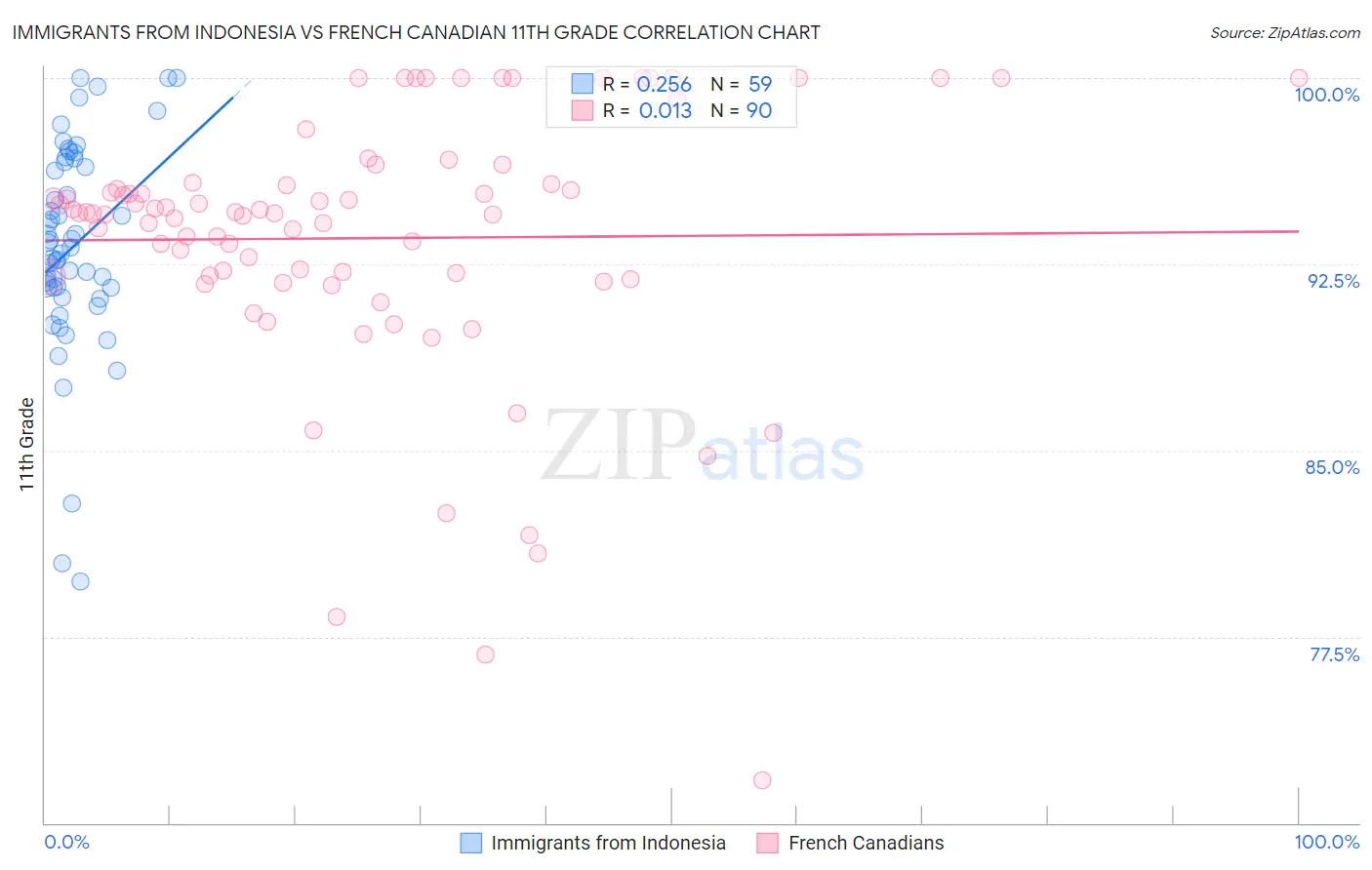 Immigrants from Indonesia vs French Canadian 11th Grade