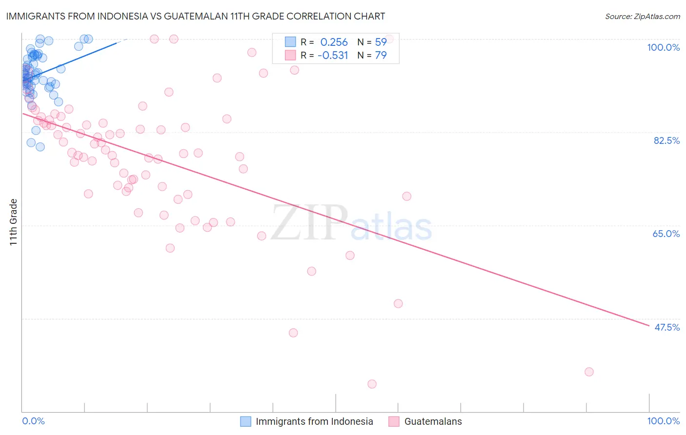Immigrants from Indonesia vs Guatemalan 11th Grade