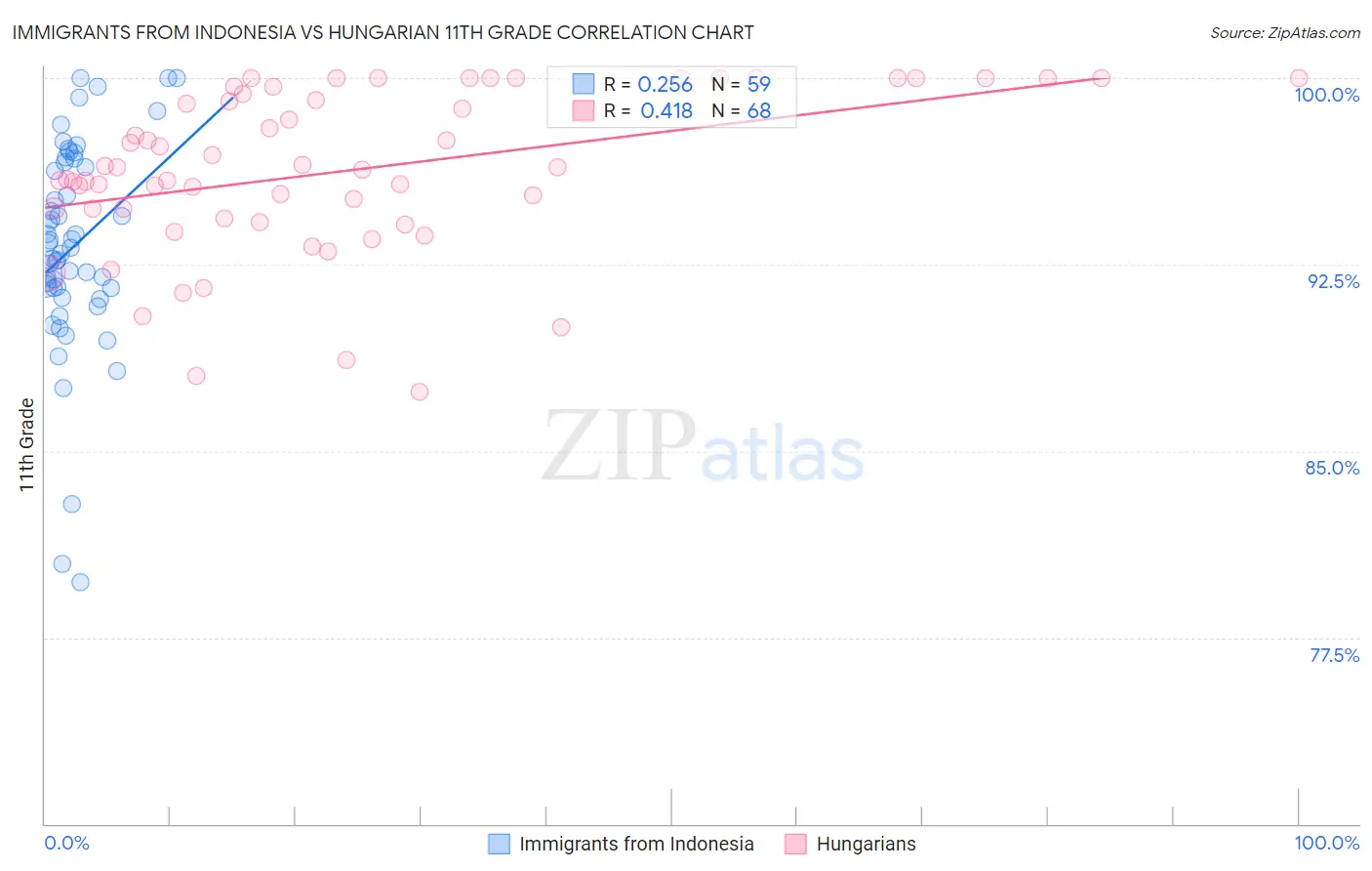 Immigrants from Indonesia vs Hungarian 11th Grade