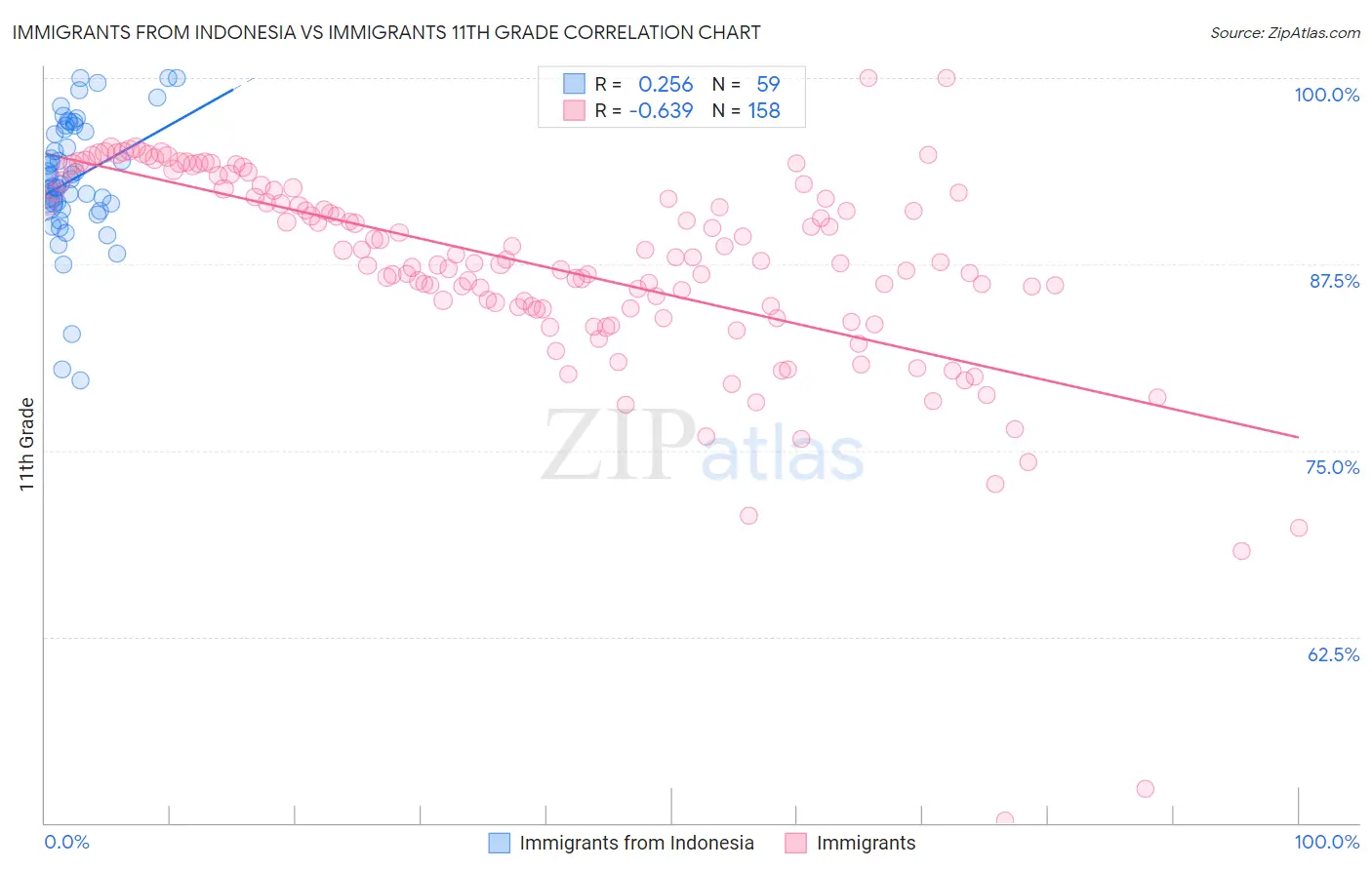 Immigrants from Indonesia vs Immigrants 11th Grade