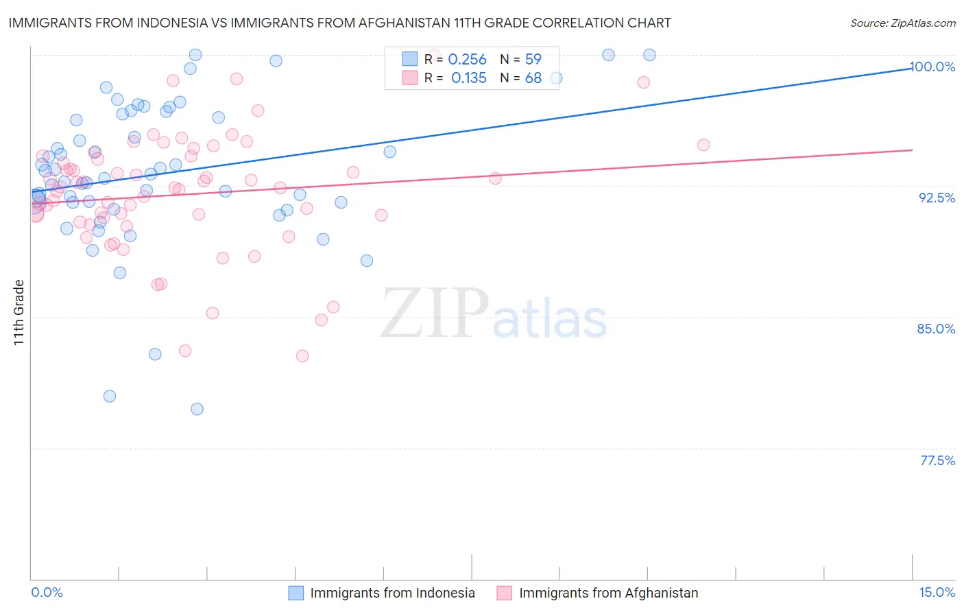 Immigrants from Indonesia vs Immigrants from Afghanistan 11th Grade