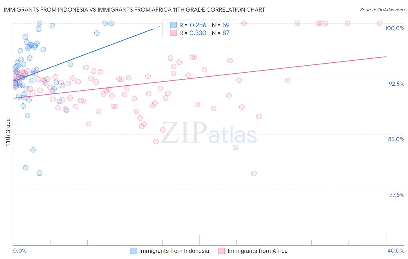 Immigrants from Indonesia vs Immigrants from Africa 11th Grade