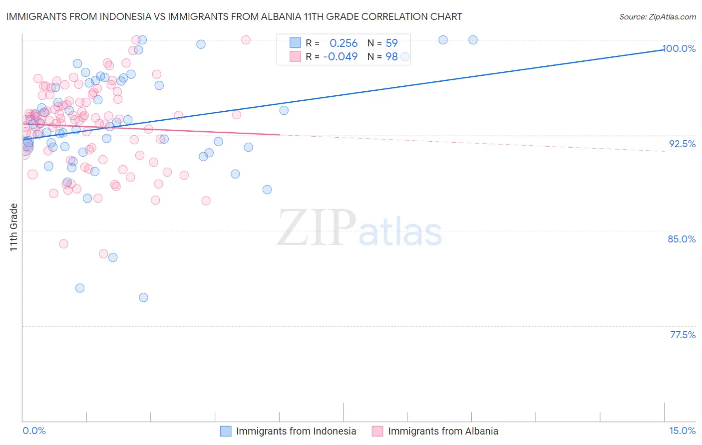 Immigrants from Indonesia vs Immigrants from Albania 11th Grade