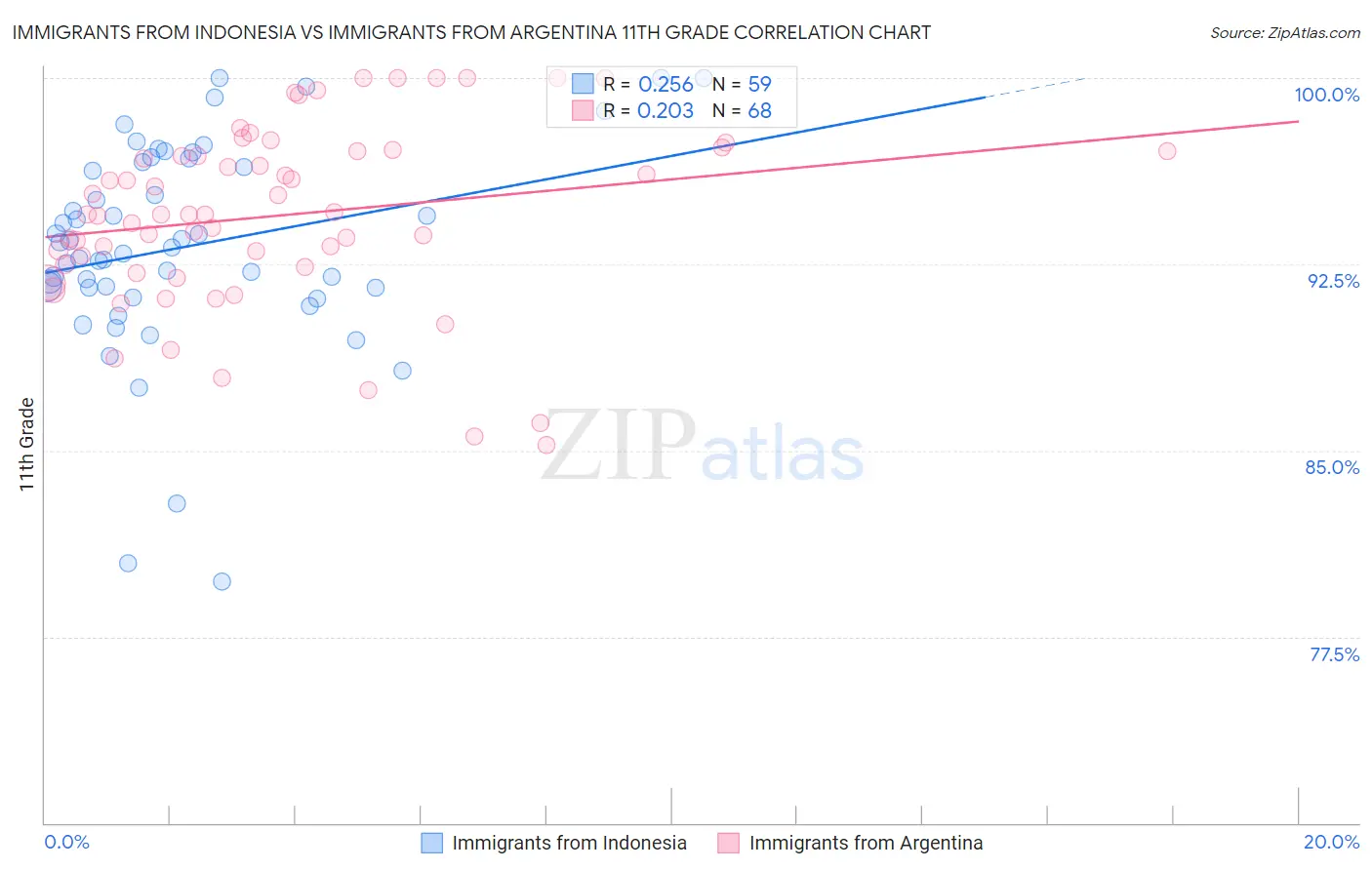 Immigrants from Indonesia vs Immigrants from Argentina 11th Grade