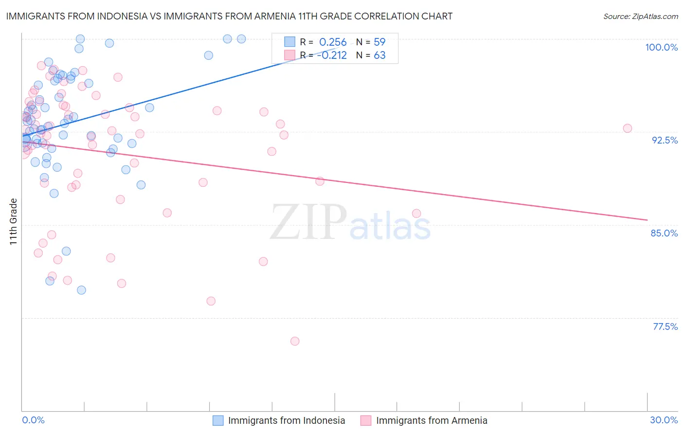 Immigrants from Indonesia vs Immigrants from Armenia 11th Grade