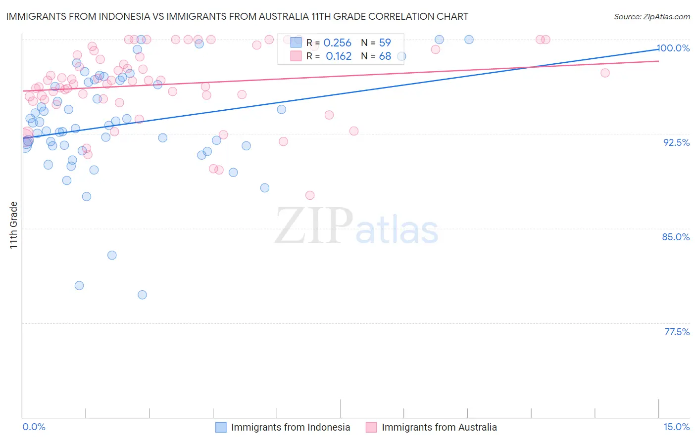 Immigrants from Indonesia vs Immigrants from Australia 11th Grade