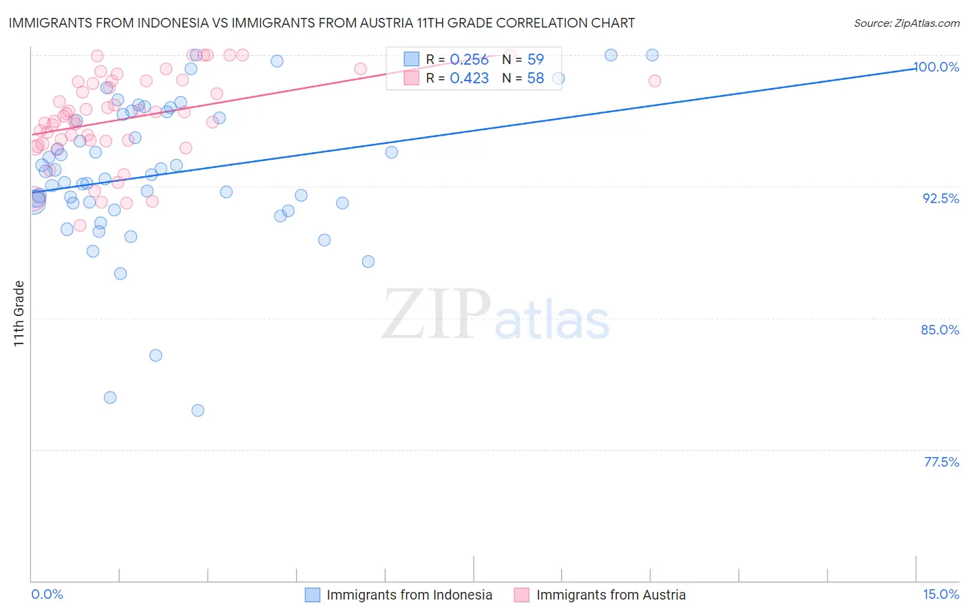 Immigrants from Indonesia vs Immigrants from Austria 11th Grade