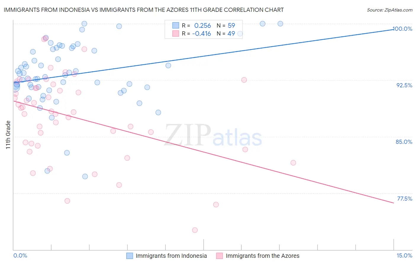 Immigrants from Indonesia vs Immigrants from the Azores 11th Grade