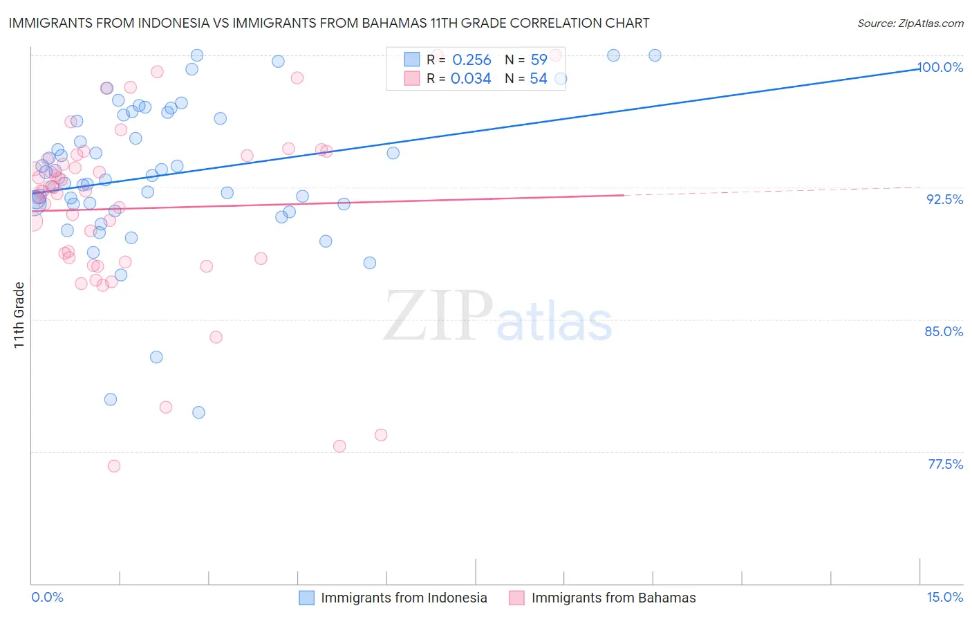 Immigrants from Indonesia vs Immigrants from Bahamas 11th Grade