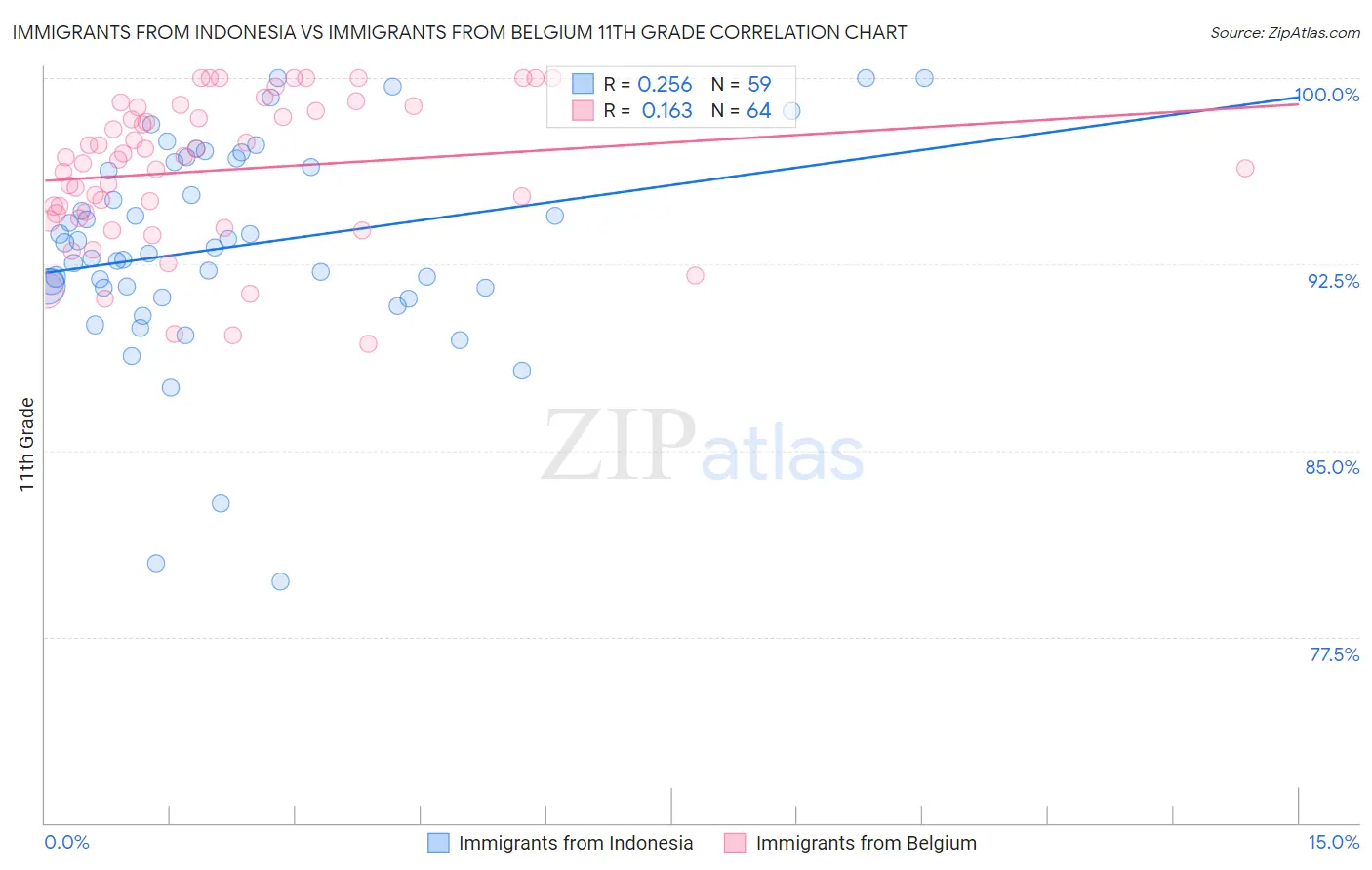 Immigrants from Indonesia vs Immigrants from Belgium 11th Grade