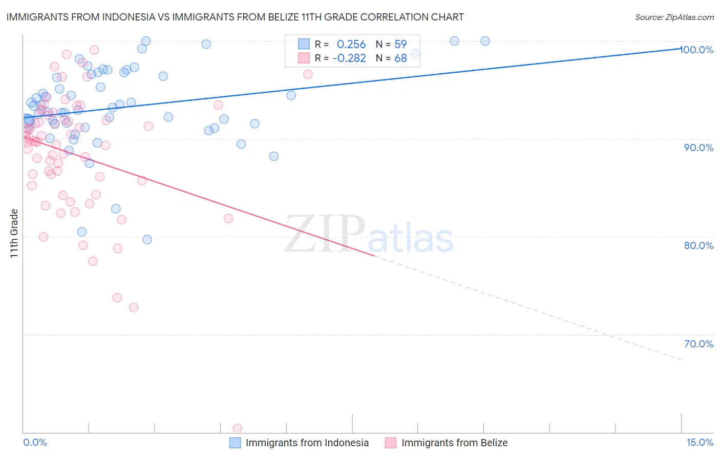 Immigrants from Indonesia vs Immigrants from Belize 11th Grade
