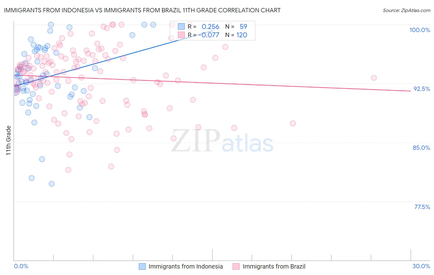 Immigrants from Indonesia vs Immigrants from Brazil 11th Grade