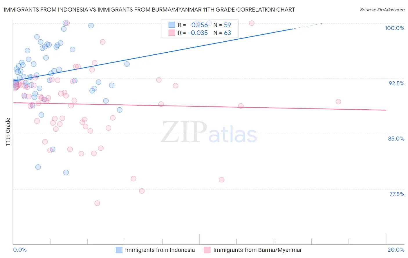 Immigrants from Indonesia vs Immigrants from Burma/Myanmar 11th Grade