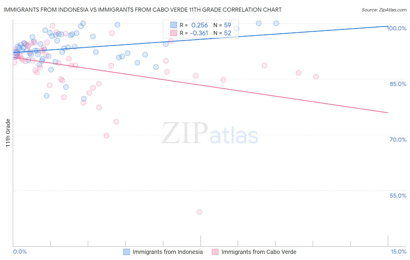 Immigrants from Indonesia vs Immigrants from Cabo Verde 11th Grade