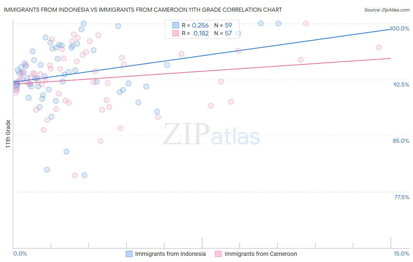 Immigrants from Indonesia vs Immigrants from Cameroon 11th Grade