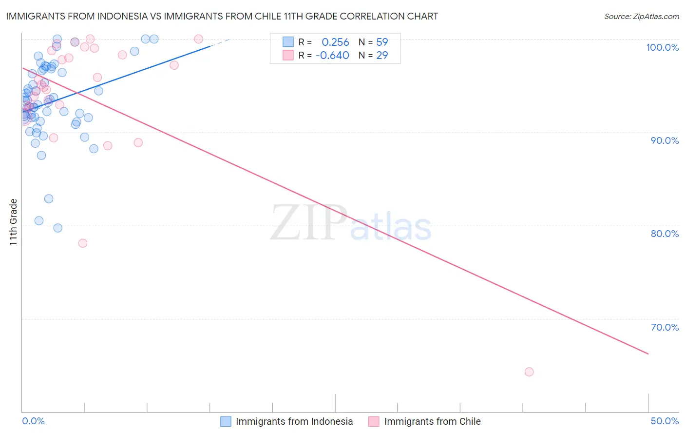 Immigrants from Indonesia vs Immigrants from Chile 11th Grade