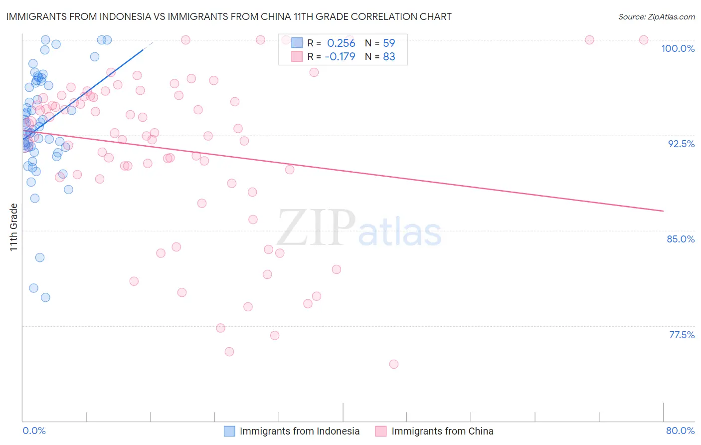 Immigrants from Indonesia vs Immigrants from China 11th Grade