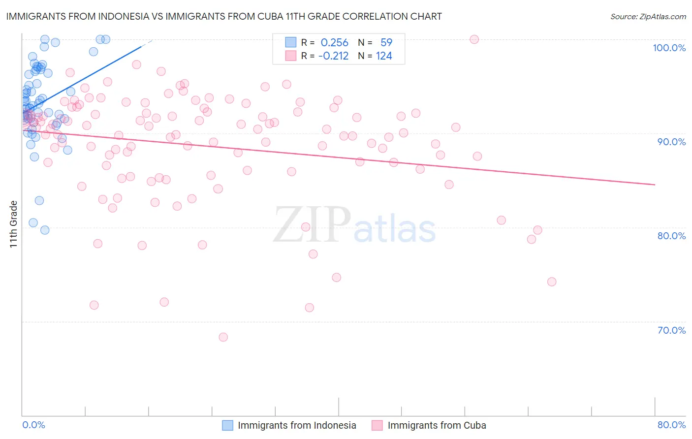 Immigrants from Indonesia vs Immigrants from Cuba 11th Grade