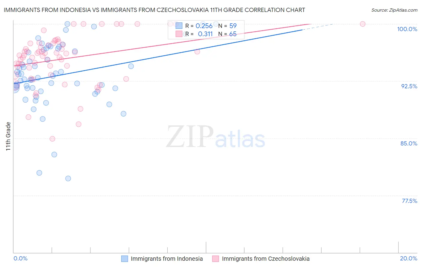 Immigrants from Indonesia vs Immigrants from Czechoslovakia 11th Grade