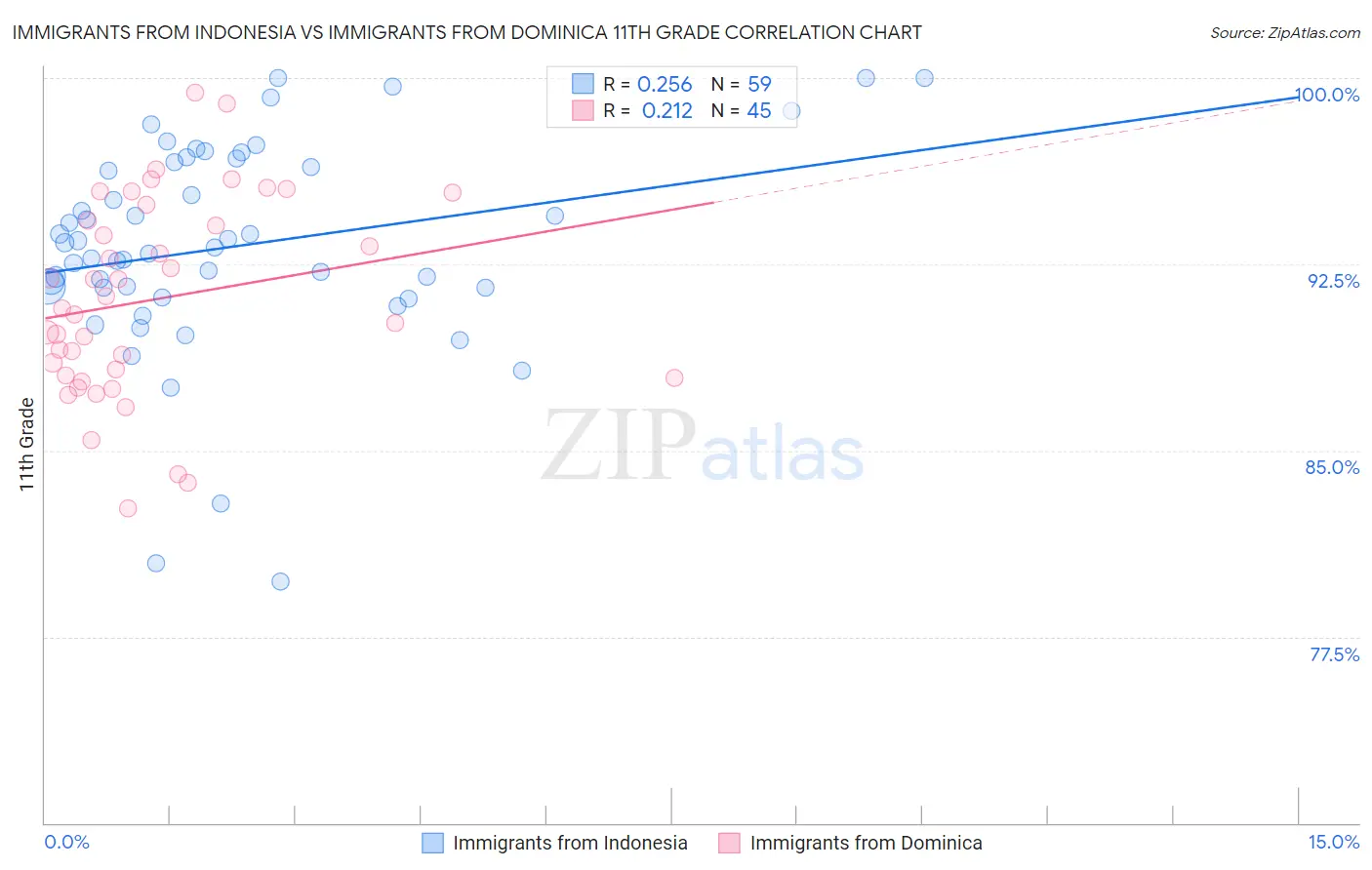 Immigrants from Indonesia vs Immigrants from Dominica 11th Grade