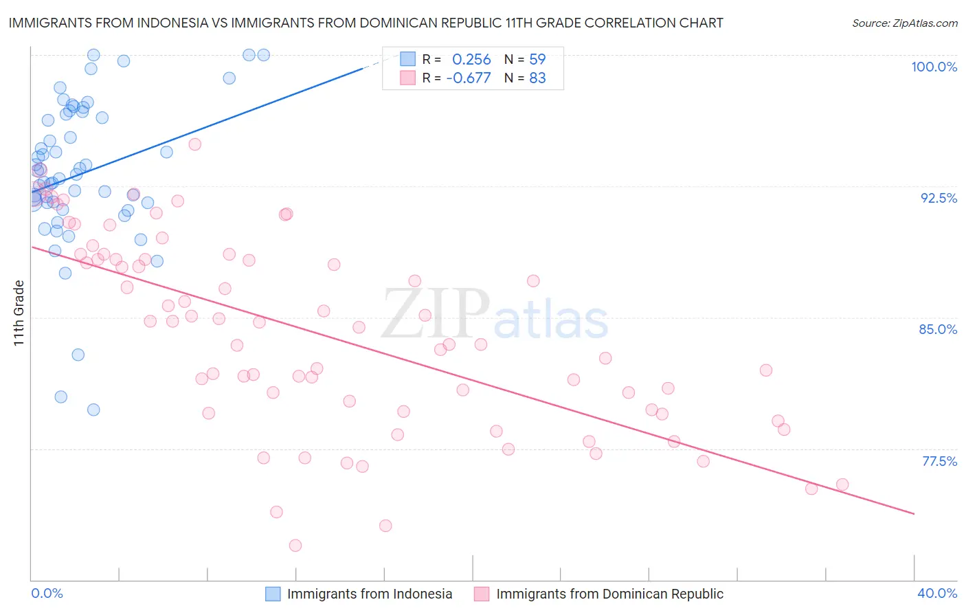 Immigrants from Indonesia vs Immigrants from Dominican Republic 11th Grade
