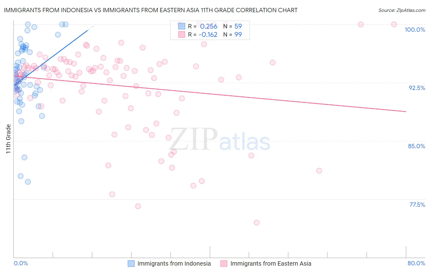 Immigrants from Indonesia vs Immigrants from Eastern Asia 11th Grade