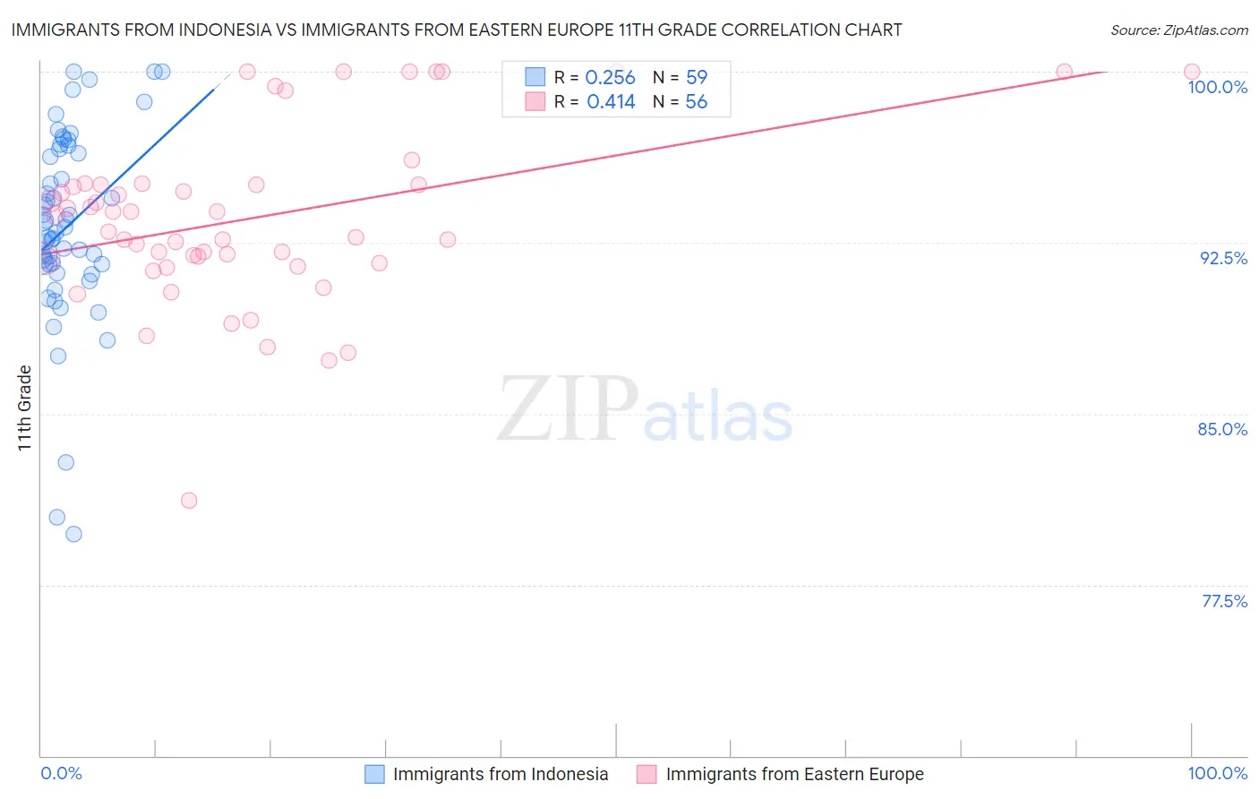 Immigrants from Indonesia vs Immigrants from Eastern Europe 11th Grade